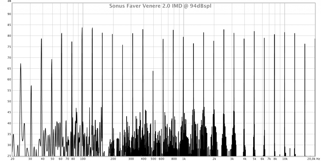 Verzerrungsverhalten der Sonus faber Venere 2.0 bei 94 dB/1 Meter