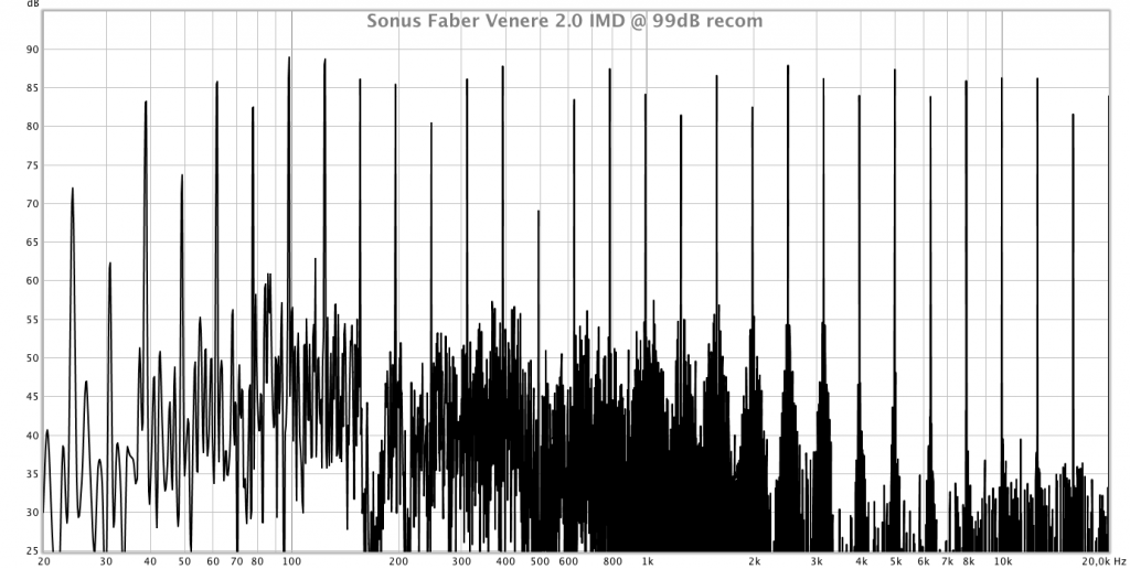 Verzerrungsverhalten der Sonus faber Venere 2.0 bei 99 dB/1 Meter