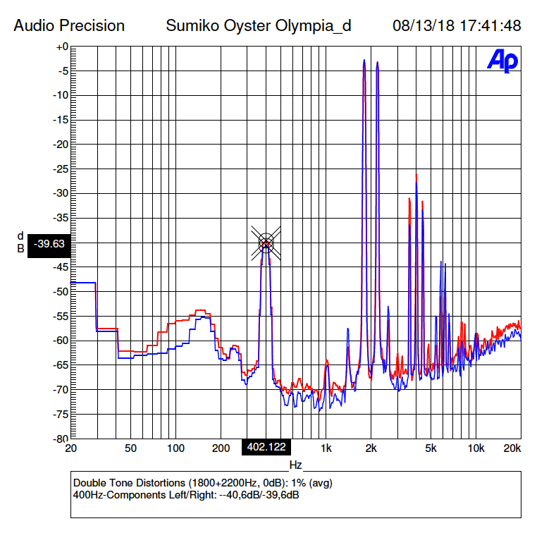 Sumiko Tonabnehmer-Messungen Olympia