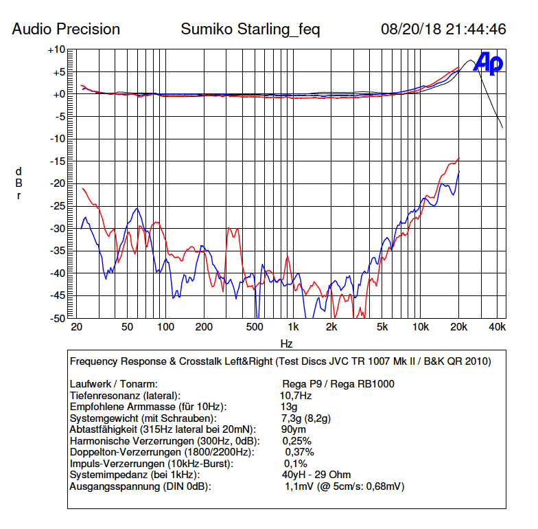 Sumiko Tonabnehmer-Messungen Starling