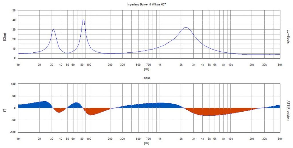 Impedance and electrical phase Bowers & Wilkins 607