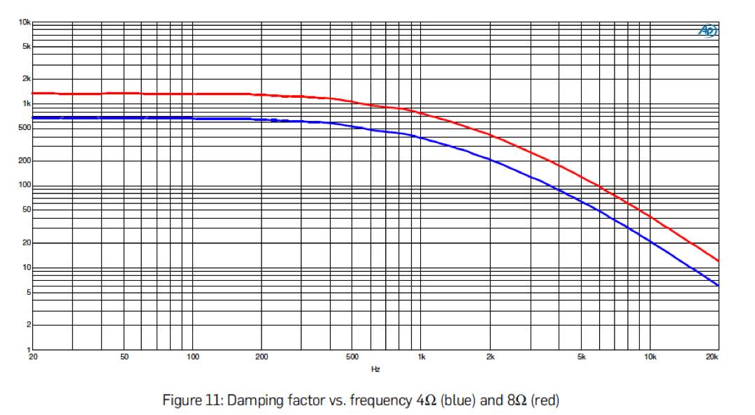 Endstufenmodul XTZ A2-300: Verlauf des Dämpfungfaktors (4 und 8 Ohm) in Abhängigkeit der Frequenz. 
