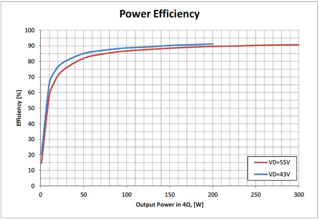 ICEpower 300AC efficiency vs output power