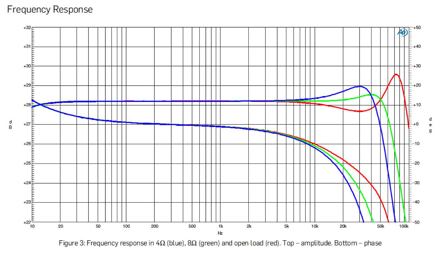 Endstufenmodul XTZ A2-300: Amplitudenfrequenzgang und Phasengang bei unterschiedlichen Lastimpedanzen. Wohlgemerkt: Die vertikale Auflösung beträgt 1 Dezibel. 