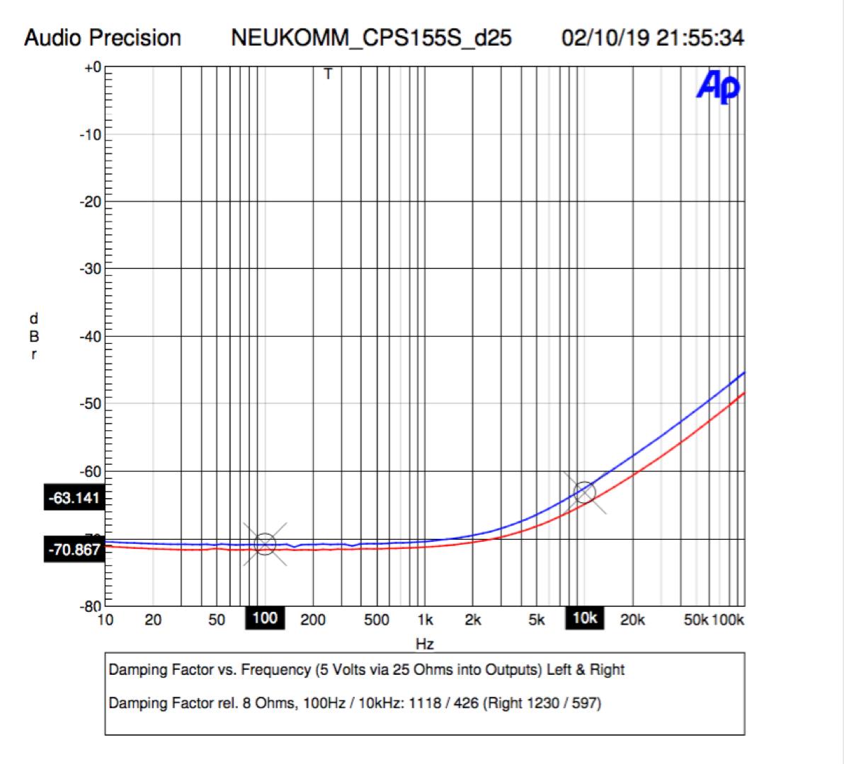 Neukomm CPA155S damping factor vs. frequency