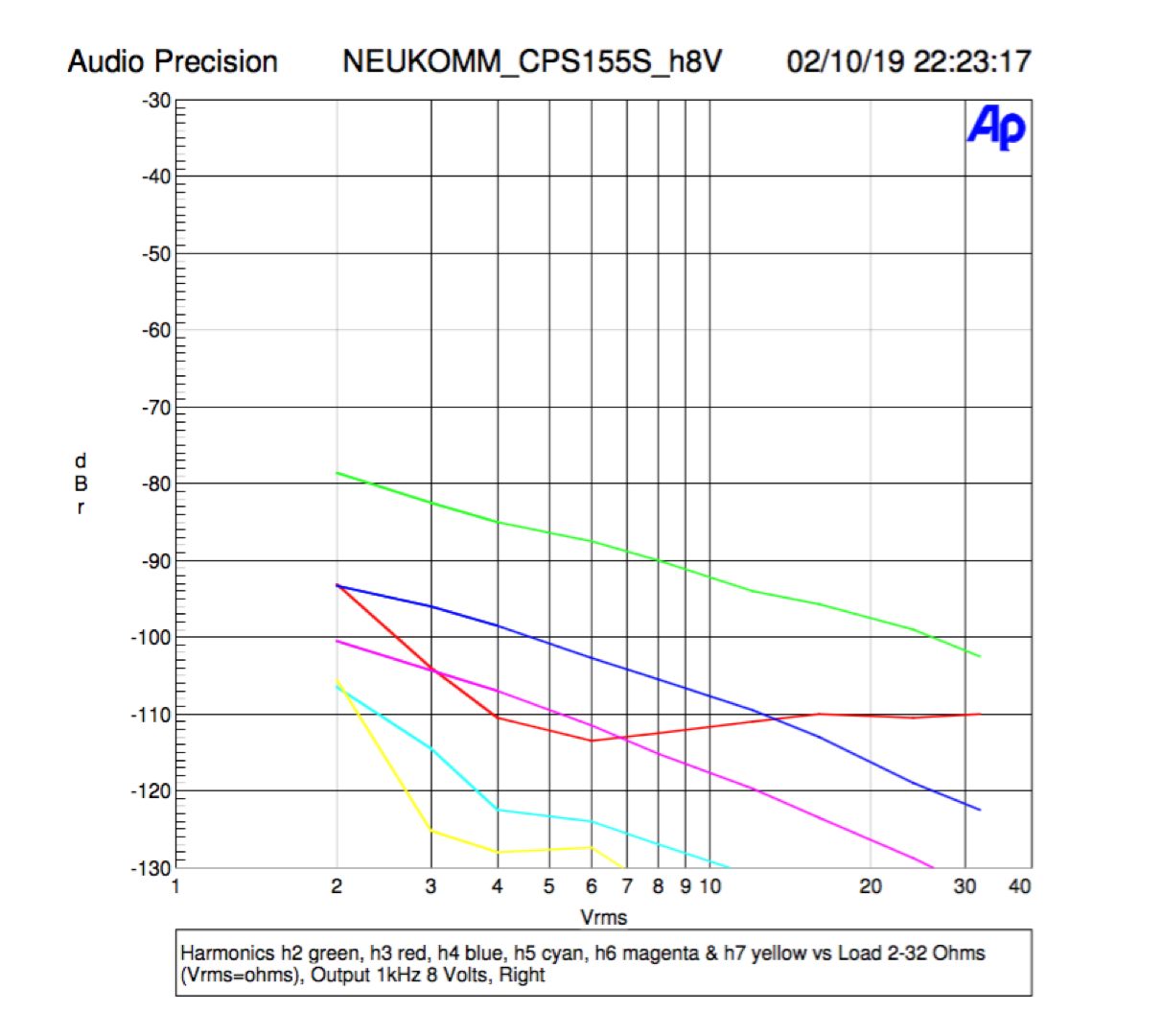 Neukomm CPA155S THD spectrum vs Load Impedance (Uout = 8V/1kHz)