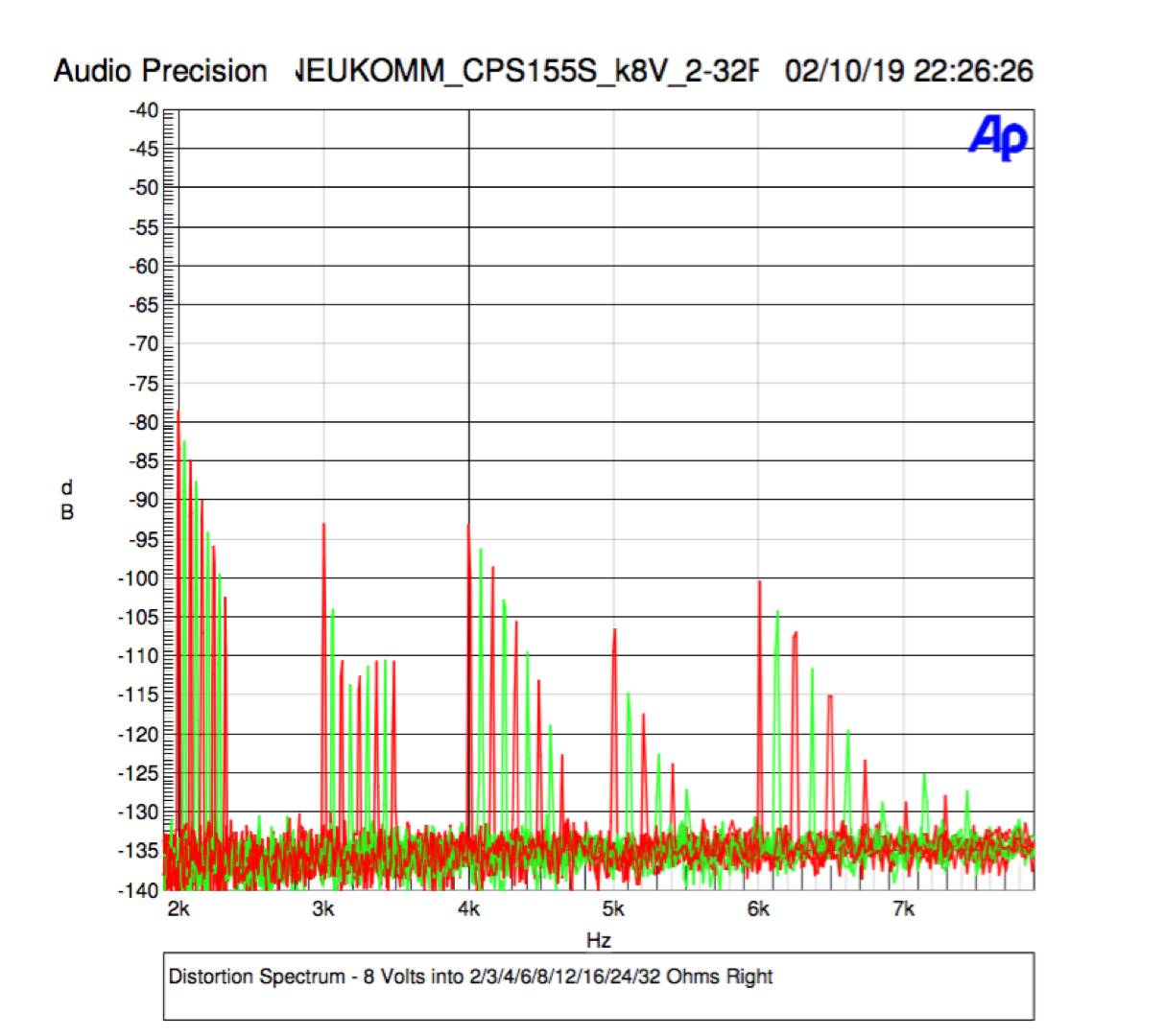 Neukomm CPA155S THD spectrum vs Load Impedance (Uout = 8V/1kHz)