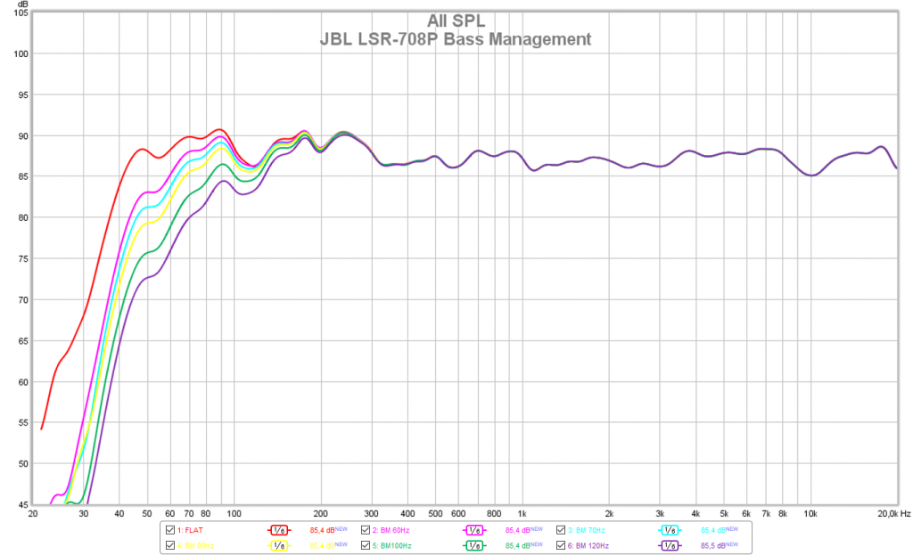 JBL LSR708P: Hochpassfilterfür Bassmanagement (Messung: LowBeats)