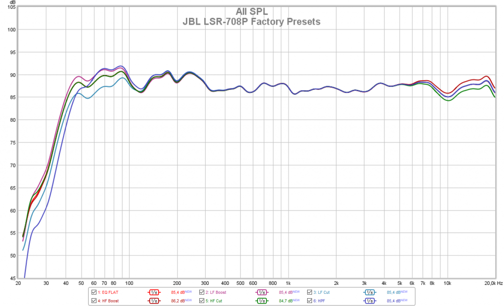 JBL LSR708P: Factory-Presets (Messung: LowBeats)