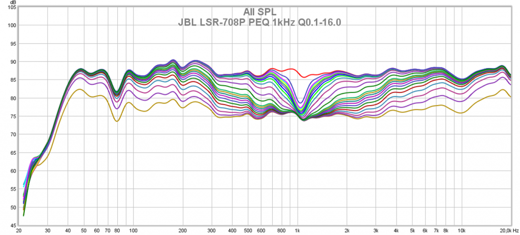 JBL LSR708P: Sehr weit und fein einstellbarer Q-Faktor für EQs (Messung: LowBeats)