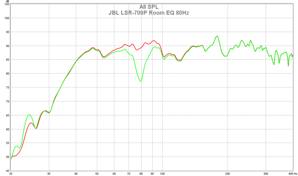 JBL LSR708P: Raummoden-Kompensation mit steilfankigem Parametrischem EQ (Messung: LowBeats)