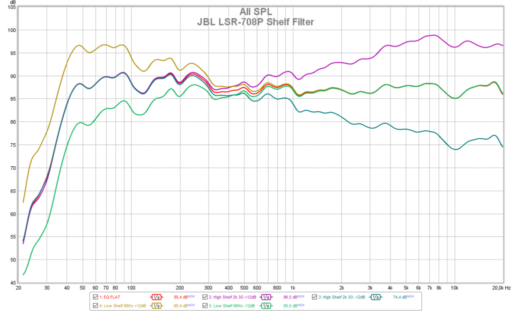 JBL LSR708P: verschiedene Shelf-Filter (Messung: LowBeats)