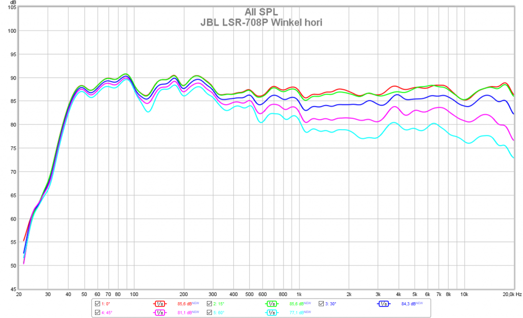 JBL LSR708P: Homogener Frequenzabfall unter steigendem Winkel (Messung: LowBeats)
