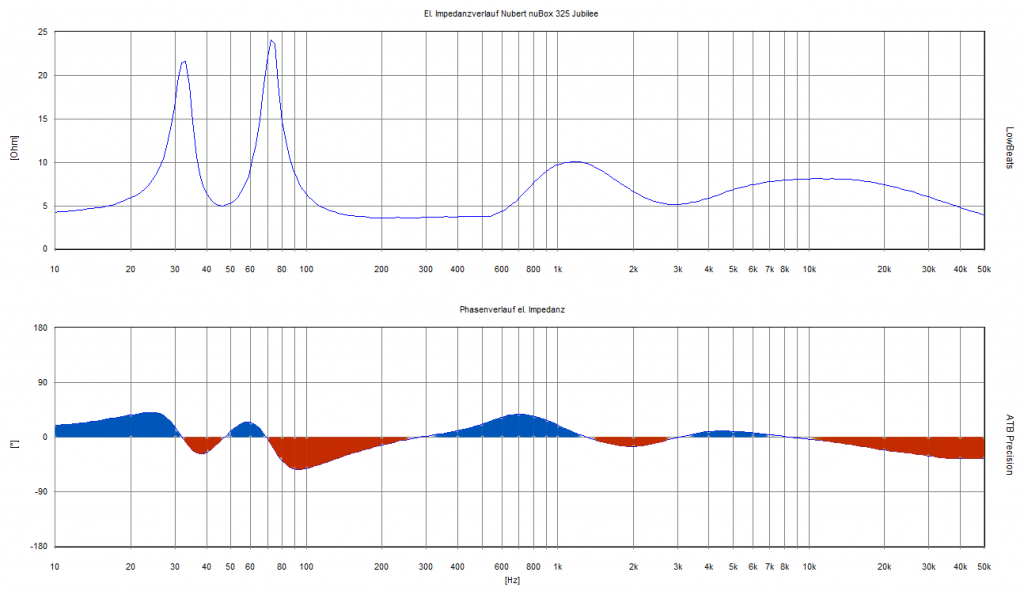 LowBeats Messungen Impedanz und Phase