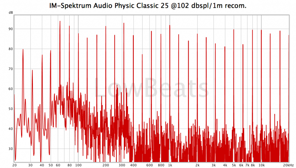 IM-Spektrum Audio Physic Classic 25 @102dbspl/1m
