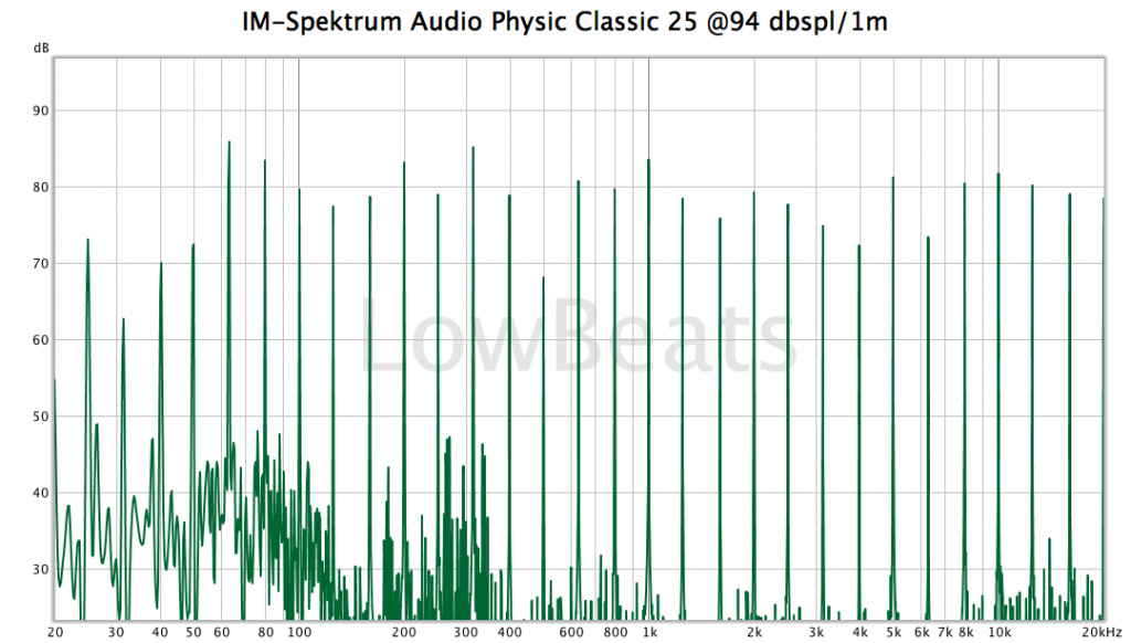 IM-Spektrum Audio Physic Classic 25 @94dbspl/1m