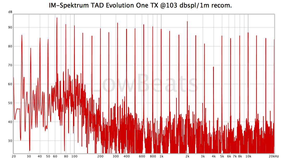 TAD Evolution One TX: IM Spektrum @103dbspl/1m