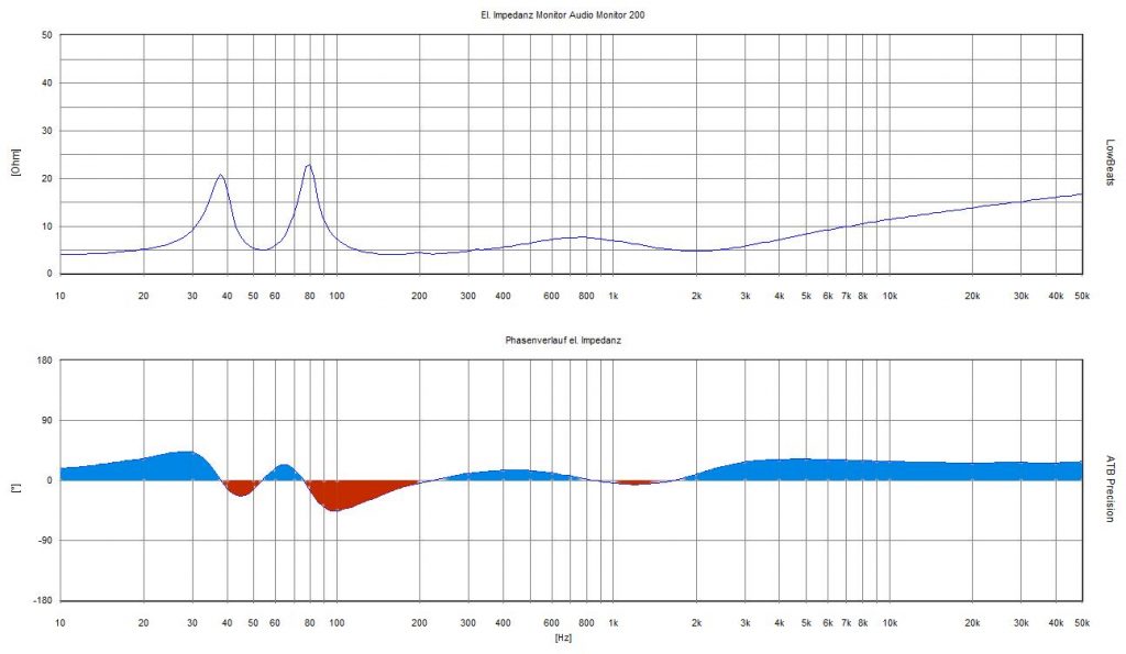 Monitor Audio Monitor 200: Impedanz + Phase