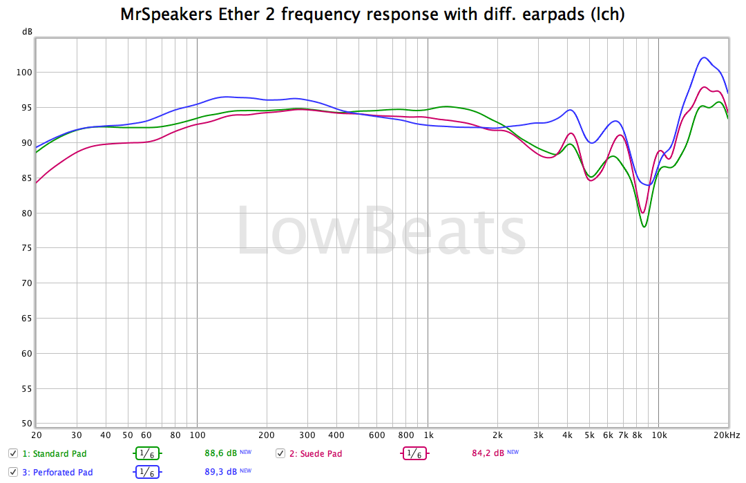 MrSpeaker Ether 2 Frequency Response of different Earpads