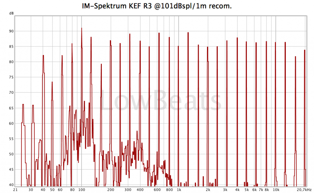 Intermodulations-Spektrum KEF R3 @101 dBspl/1m