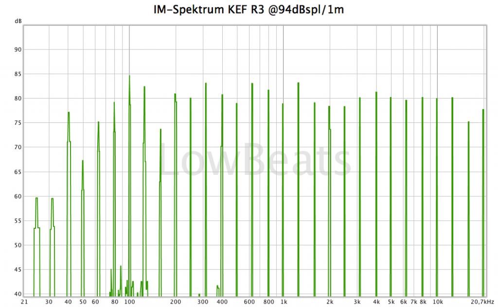Intermodulations-Spektrum KEF R3 @94dBspl/1m