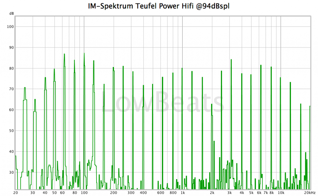 IM-Spektrum Teufel Power Hifi System @94dBspl