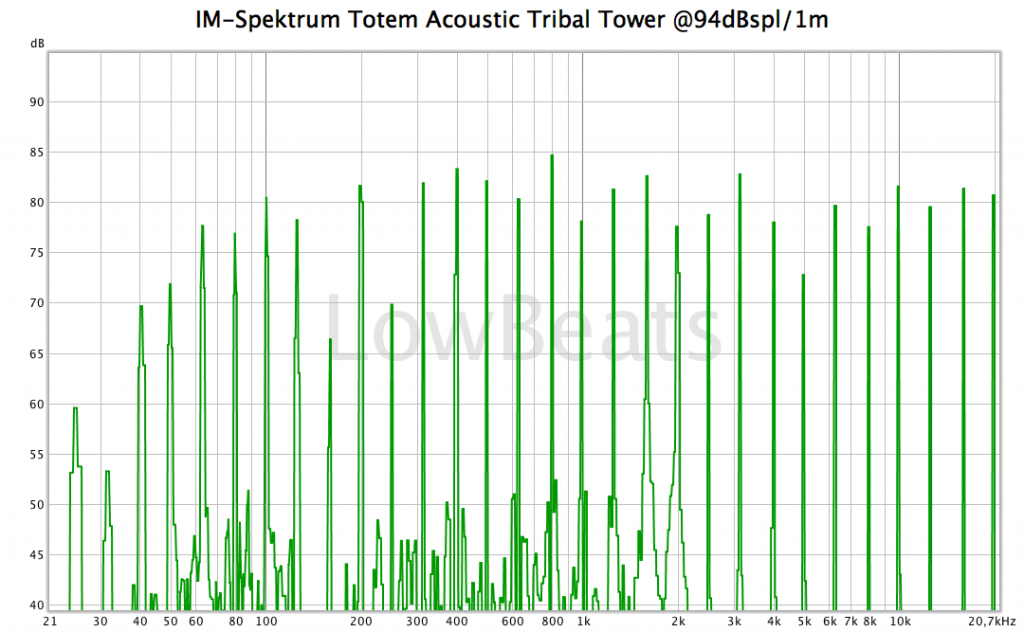 Intermodulations-Spektrum Totem Acoustic Tribe Tower @94dBspl/1m