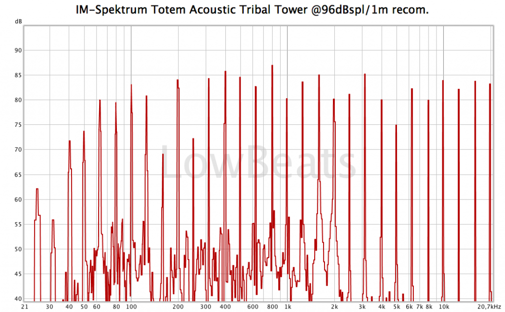 Intermodulations-Spektrum Totem Acoustic Tribe Tower @96dBspl/1m