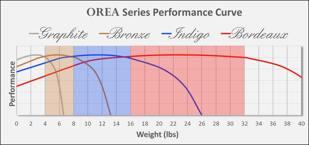 IsoAcoustics Orea Gewichtsempfehlungen
