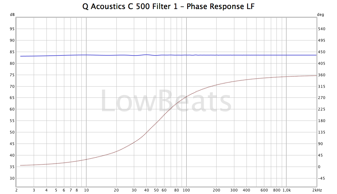 2019-12-Q-Acoustics-C-500 Filter 1 Phase Response LF
