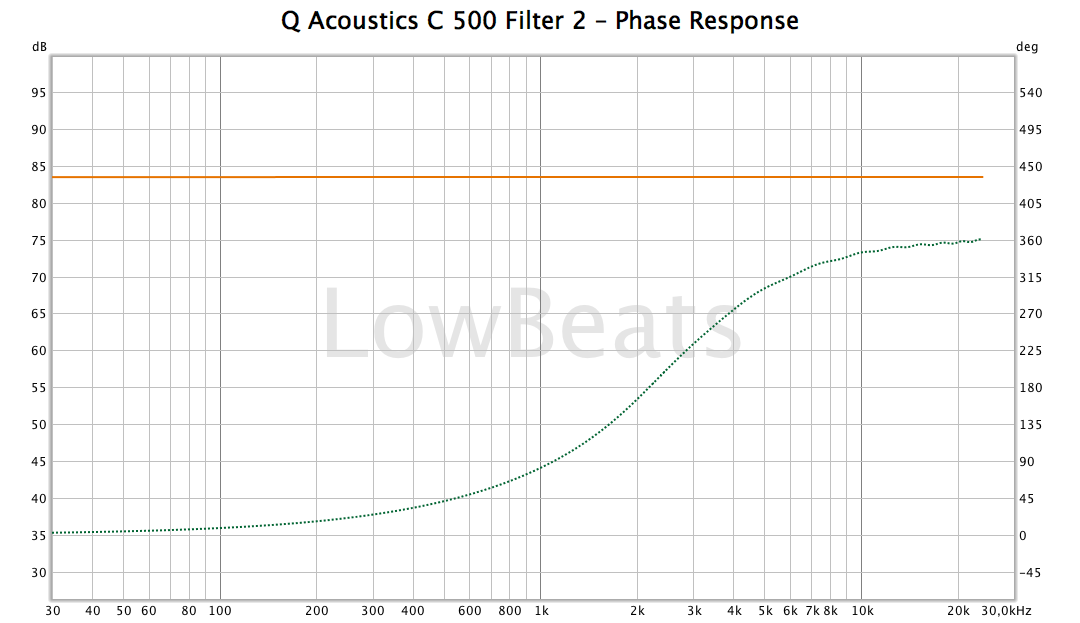 2019-12-Q-Acoustics-C-500 Filter 2 Phase Response HF