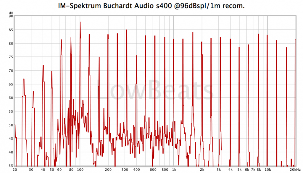 LowBeats Verzerrungsmessungen Buchardt Audio S400 @96 dB