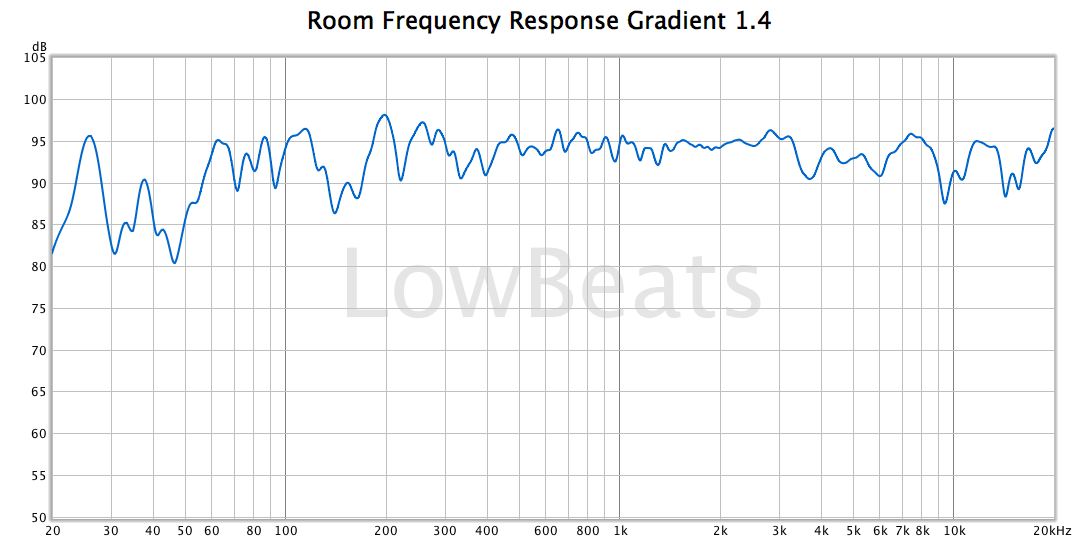 2019-12-room-frequency-response-gradient-1p4.png