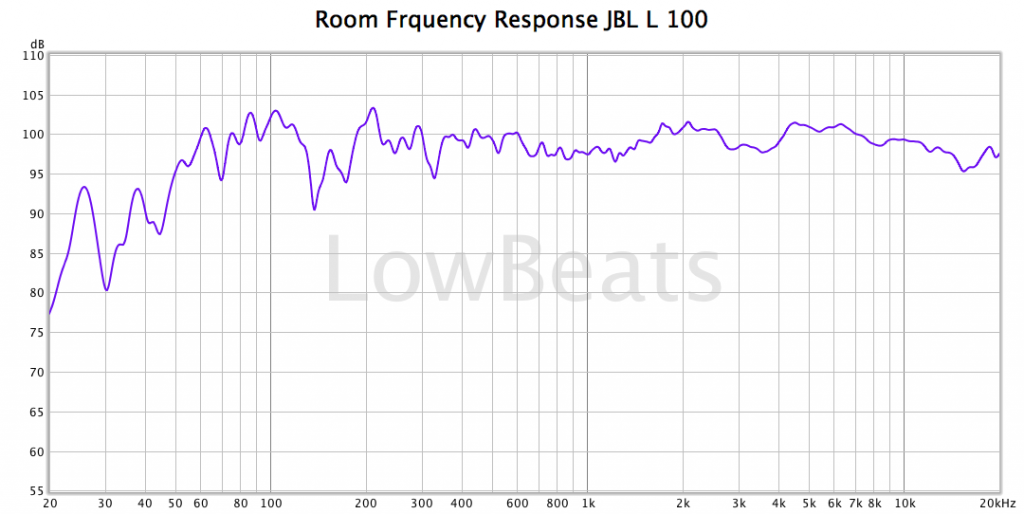 LowBeats Messung JBL L100 Classic Frequenzgang