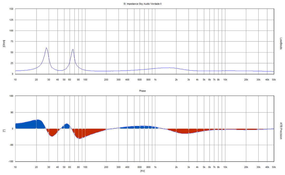 Sky Audio Verdade II – impedance and phase (150 Ohm scaled)