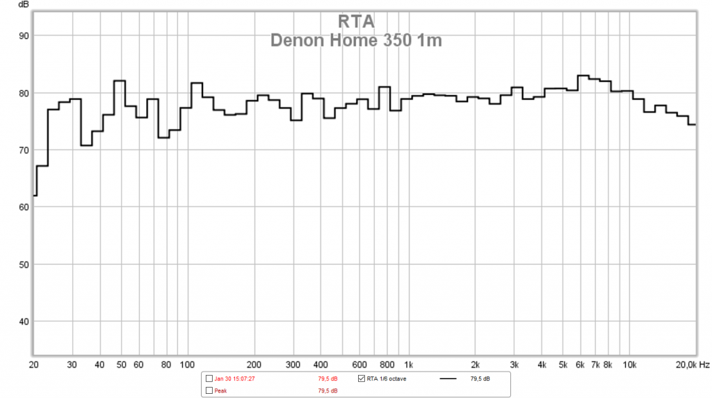 Denon Home 350: Frequenzgang mit Rauschen bei 80dB (Messung: LowBeats)