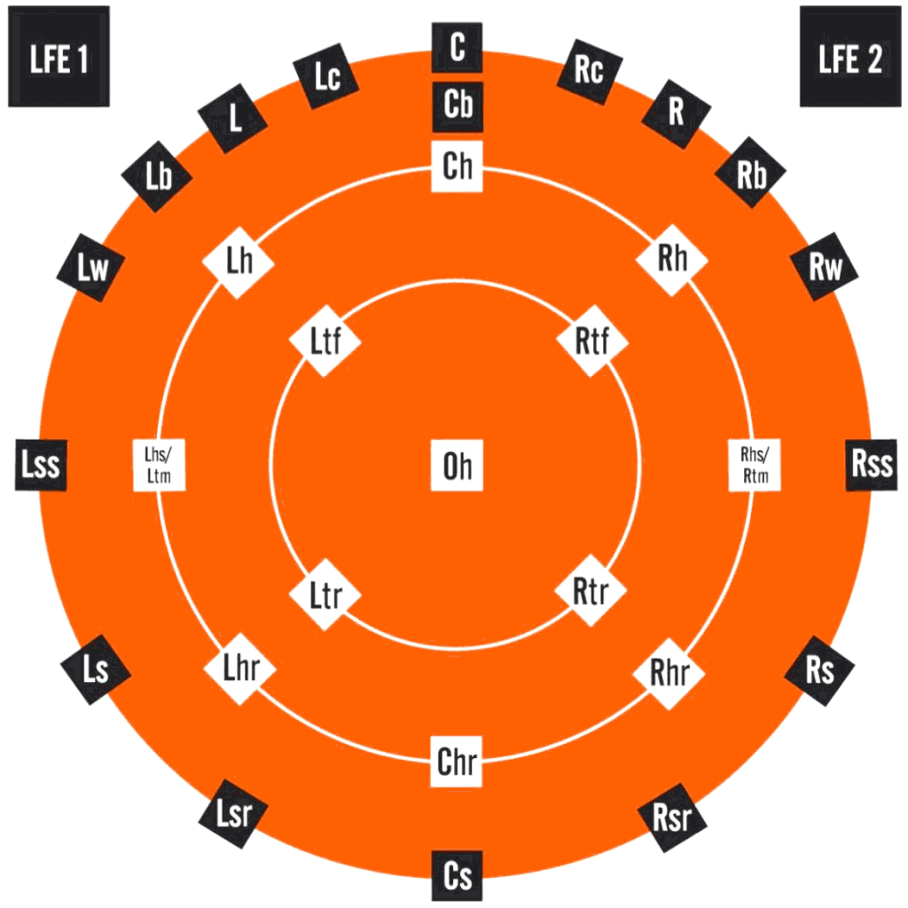 DTS:X Pro kennt 30 Lautsprecherpositionen in 5 Ebenen und 2 LFE Kanäle (Foto: DTS)