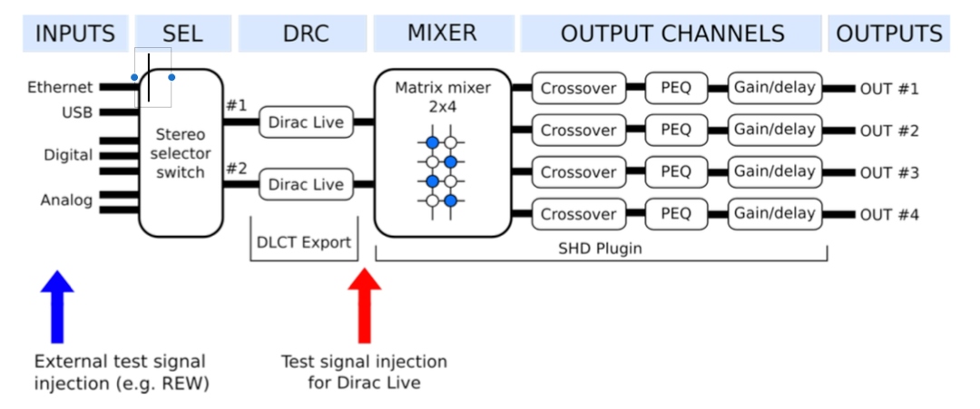 miniDSP SHD signal flow chart