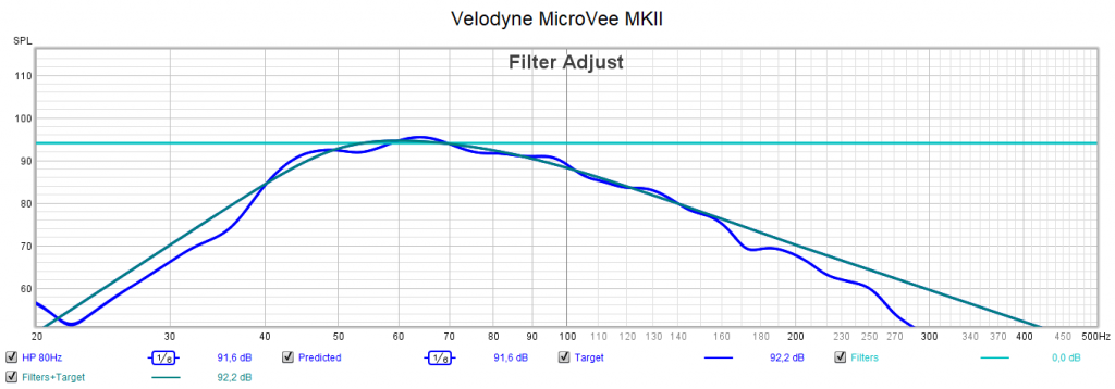 Velodyne MicroVee MKII: reale Messung versus gerechnete Filterkurven (Messung: LowBeats)
