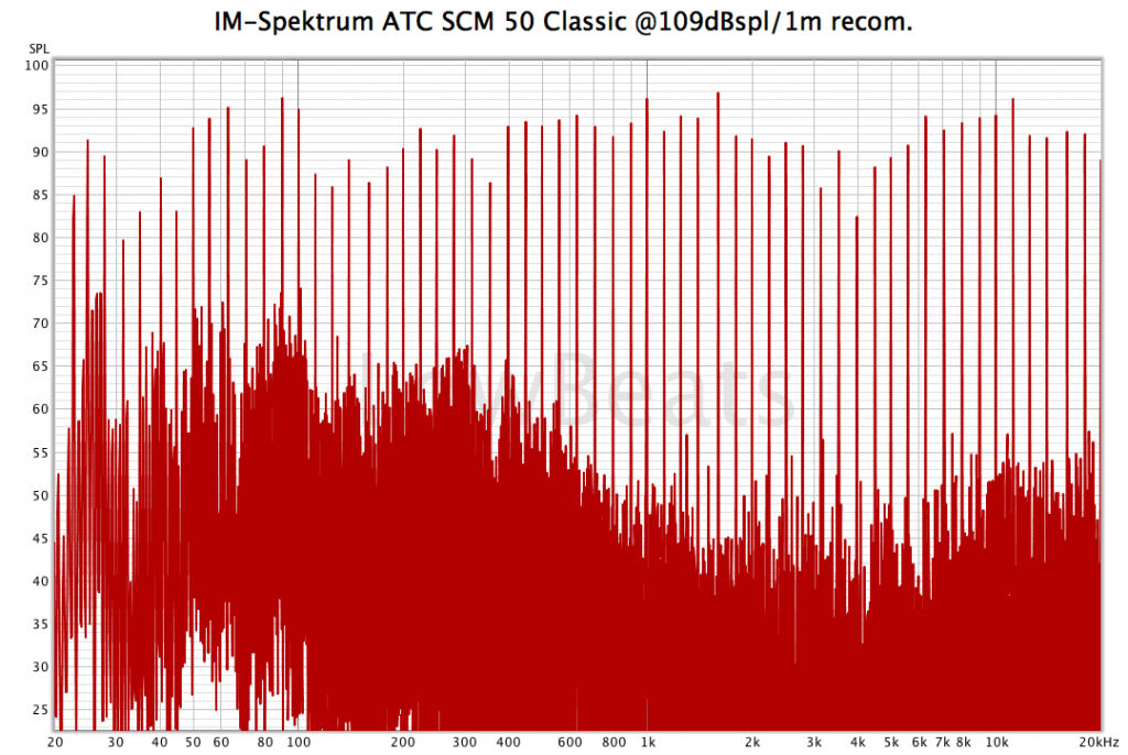 IM-Spektrum ATC SCM 50 Classic @109dBspl/1m