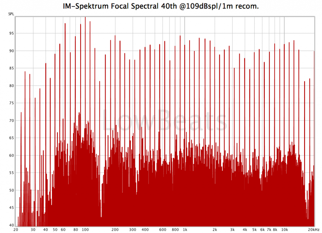 Focal Spectral 40th Pegel-Messungen 109 dB