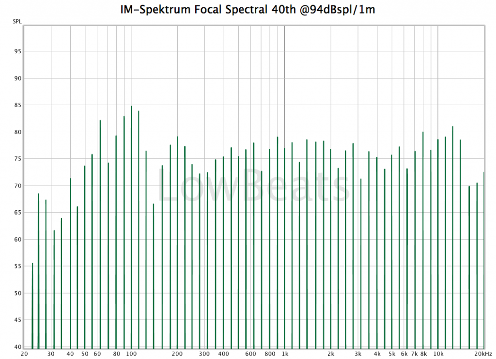 Focal Spectral 40th Pegel-Messungen 94 dB