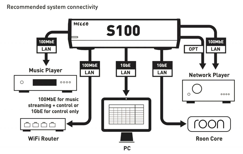 Melco S100 Router Anschluss