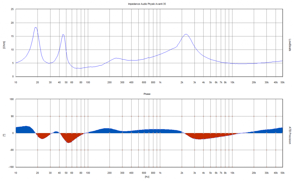 Audio Physic Avanti 35 Impedance and Phase