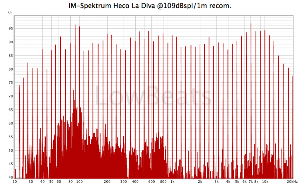 Heco La Diva: 109 dB Messung