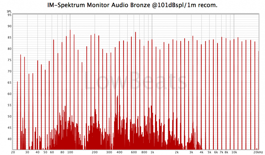 IM-Spektrum Monitor Audio Bronze at 101dB/1m