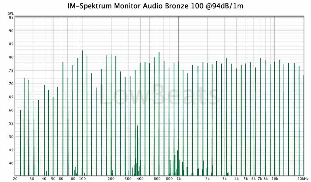 IM-Spektrum Monitor Audio Bronze at 94dB/1m