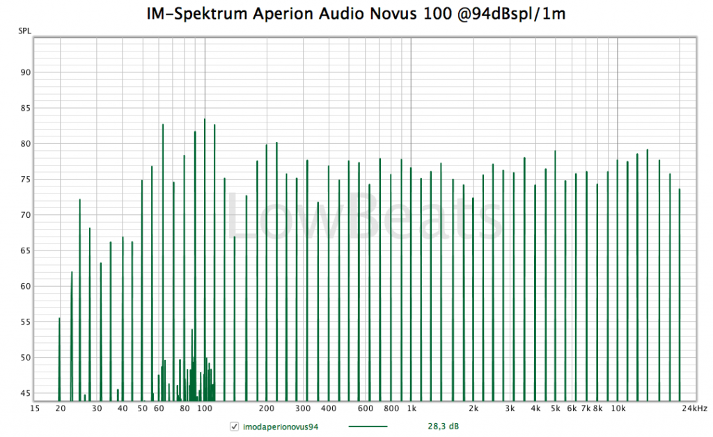 Aperion Audio Novus Tower IM-Spektrum 94dBspl / 1m