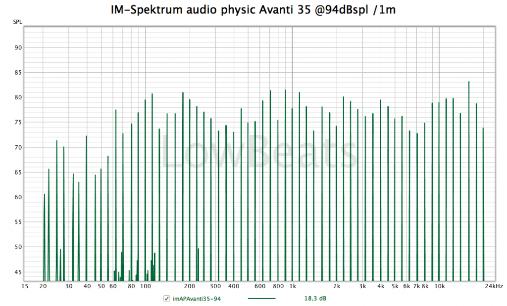 Multitone-Pegelmessung Audio Physic Avanti 35 @ 94 dB