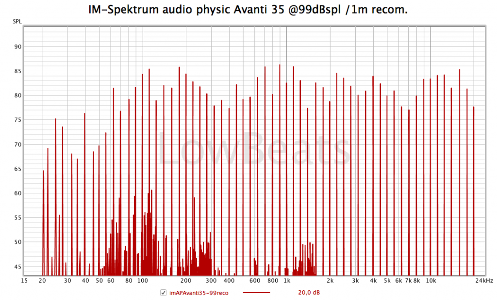 Multitone-Pegelmessung Audio Physic Avanti 35 @ 99 dB
